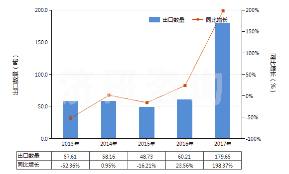 2013-2017年中國(guó)聚對(duì)苯二甲酰對(duì)苯二胺紡制的高強(qiáng)力紗(非供零售用)(HS54021120)出口量及增速統(tǒng)計(jì) 2013-2017年中國(guó)聚對(duì)苯二甲酰對(duì)苯二胺紡制的高強(qiáng)力紗(非供零售用)(HS54021120)出口量及增速統(tǒng)計(jì)